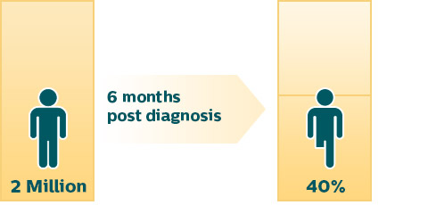 40 percent out of 2 million will require amputation graph